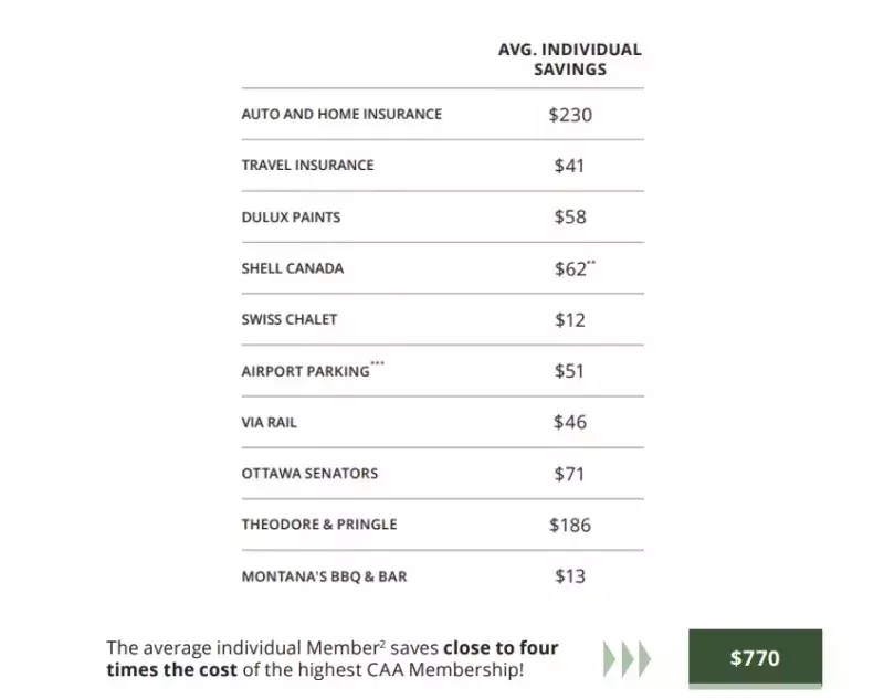 CAA Members saving chart