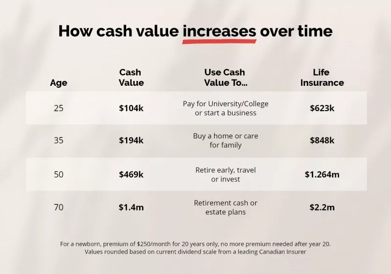 A breakdown of how cash savings accumulates in a Bright Start plan. At age 25, cash savings would equal $104k that could help pay for university/college, or starting a business. At age 35, the cash savings equals $194k, which can be useful in buying a home or caring for family. At age 50, the cash savings equals $469k, and can help with retiring early, travel, or investing. At age 70, the cash savings equals $1.4m, which can help with retirement cash or estate planning.